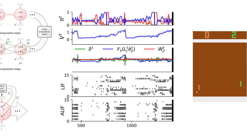 A solution to the learning dilemma for recurrent networks of spiking neurons