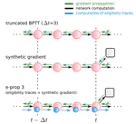 Biologically inspired alternatives to backpropagation through time for learning in recurrent neural nets